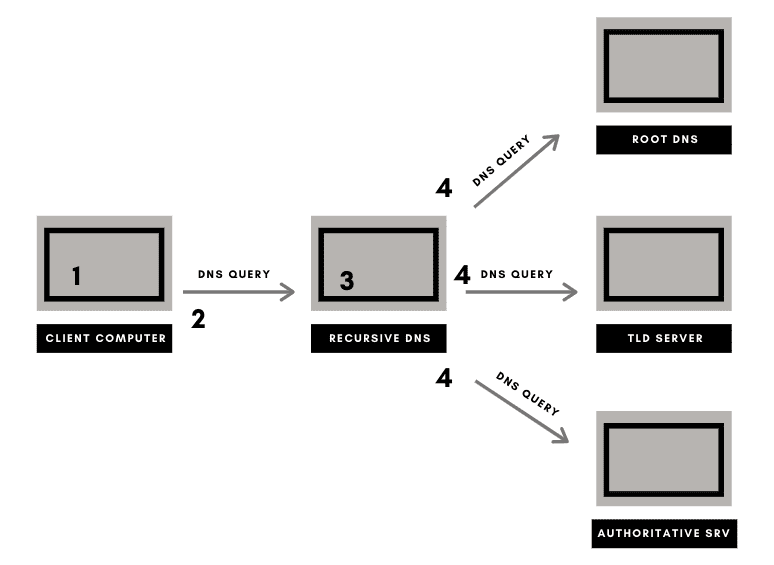 DNS lookup diagram