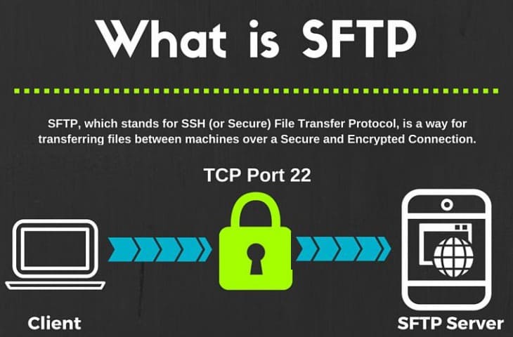 What is Sftp and Port Number