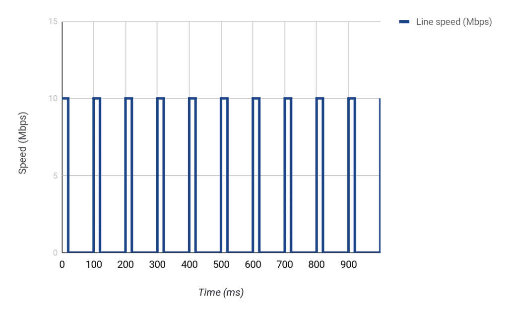 2mb line speed graph
