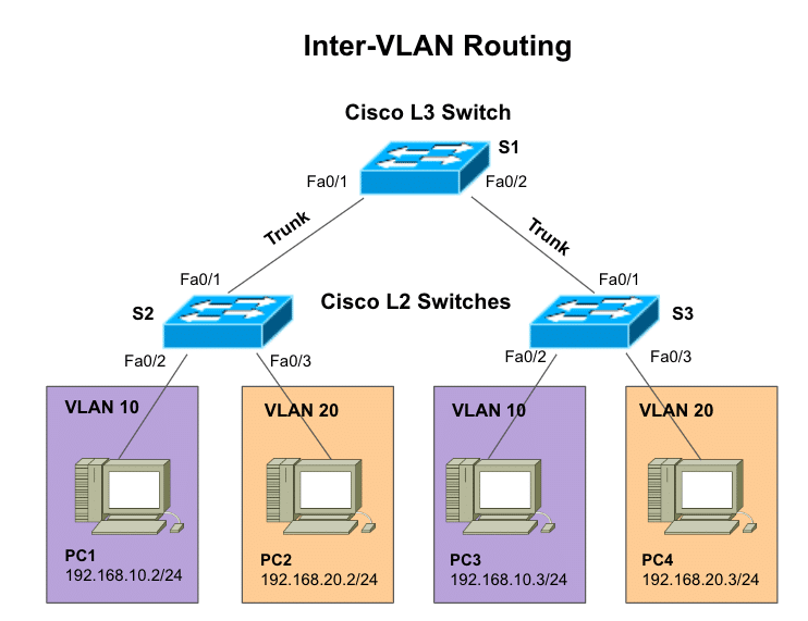 Inter-VLAN Routing 