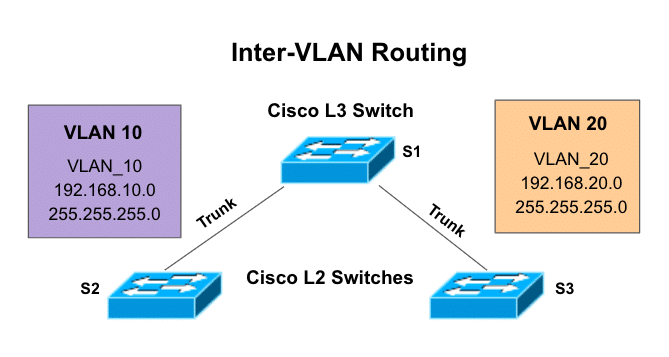 Inter-VLAN Routing
