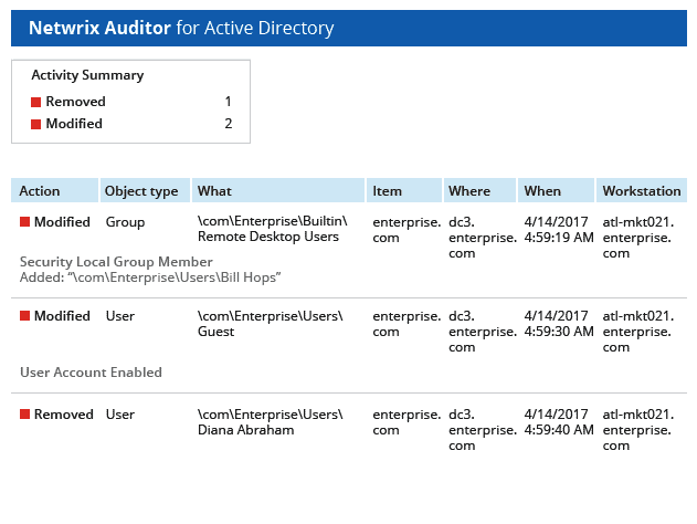 Netwrix Auditor for AD