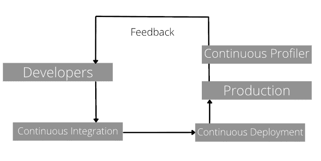 Continuous Profiler diagram
