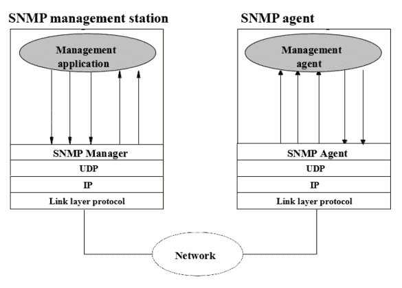 SNMP Manager