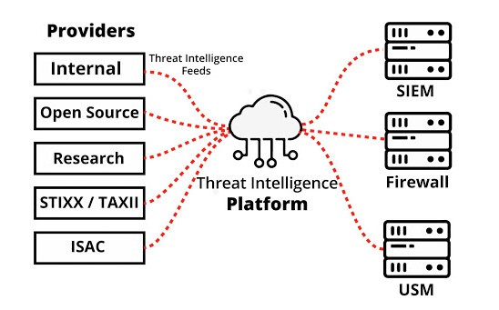 Threat Intelligence Platform