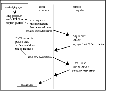 Understanding ARP flow diagram