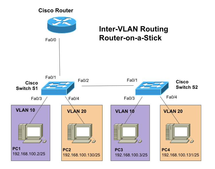 Inter-VLAN Routing Router-on-a-Stick