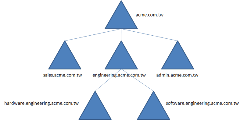 ad structure