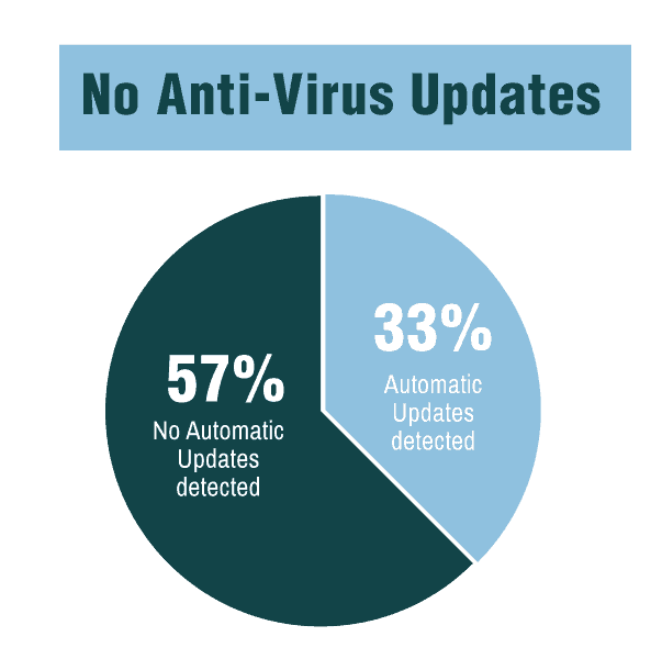 antivirus updates