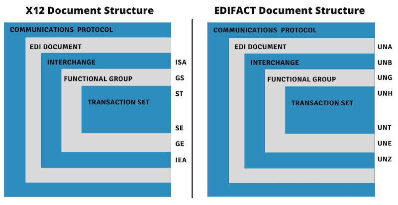 X12 Document Structure and EDIFACT Document Structure