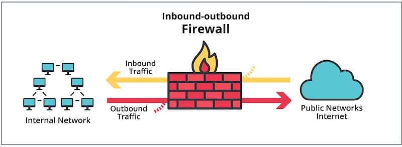 Inbound - Outbound Firewall