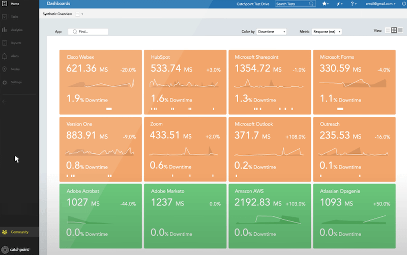 Catchpoint dashboards