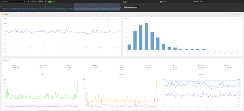 Catchpoint customizable performance dashboard 