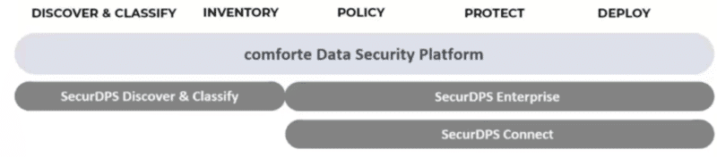 comforte’s data security platform
