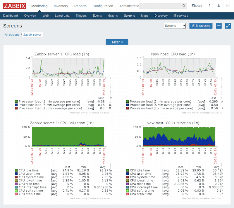 report generated by the monitoring tool Zabbix