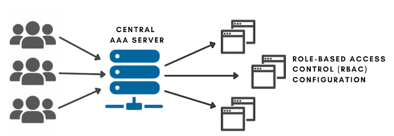 A central AAA server