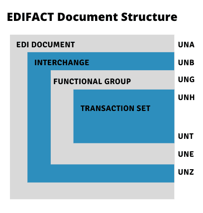EDIFACT Document Structure