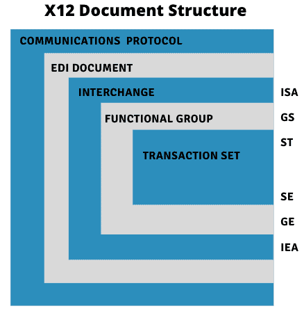 X12 Document Structure