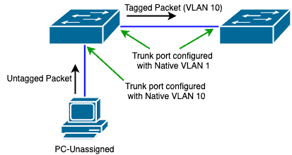 tagged packet on native vlan10